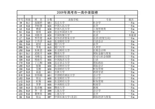 葫芦岛一高中2009年高考成绩及录取院校