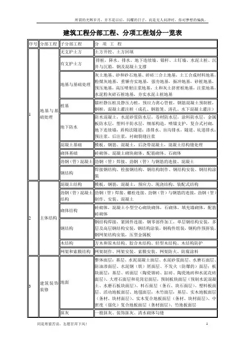 最全建筑工程分部工程、分项工程划分一览表(新)
