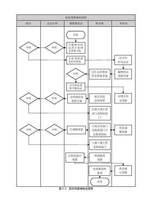 医院预算编制流程