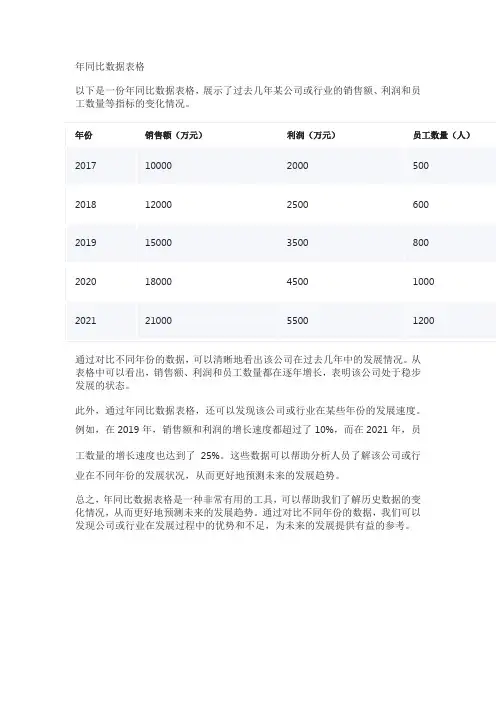 年同比数据表格