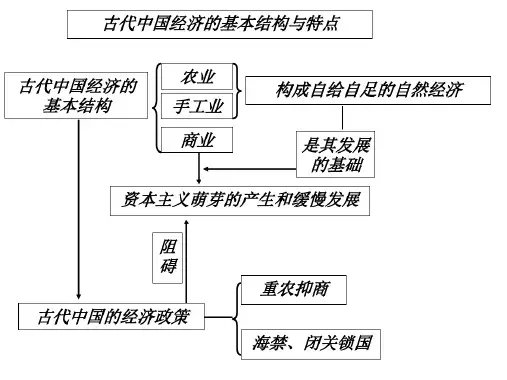 高中历史 必修二各单元知识框架结构图课件