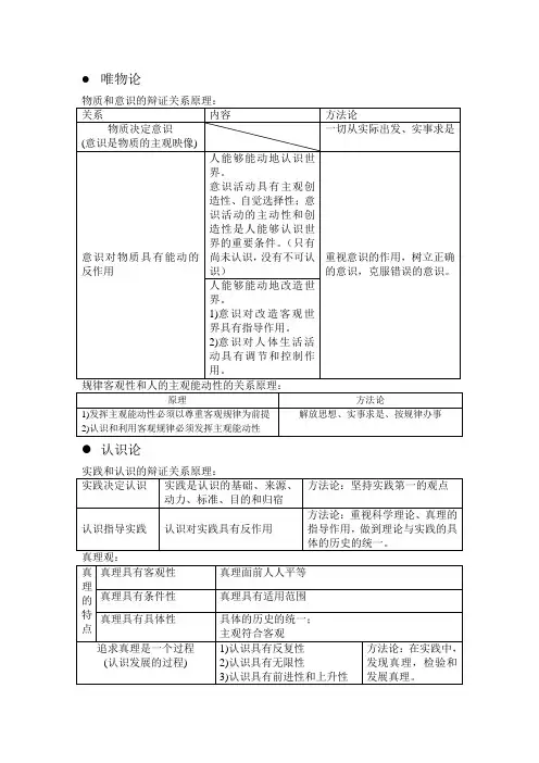 高中政治哲学唯物论、认识论、辩证法、历史唯物主义重要知识点