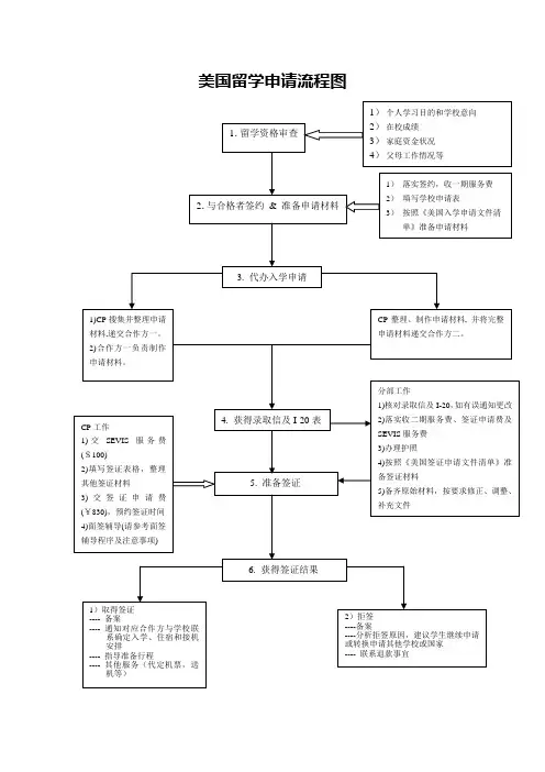 美国留学申请流程图