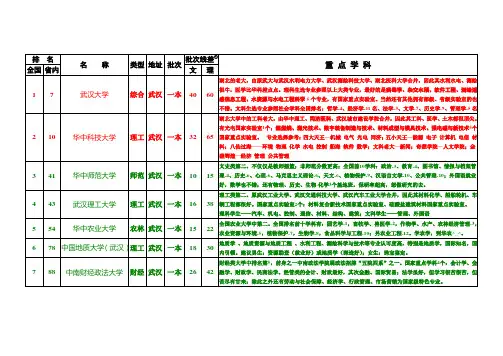 湖北省大学排名、分数、优势专业