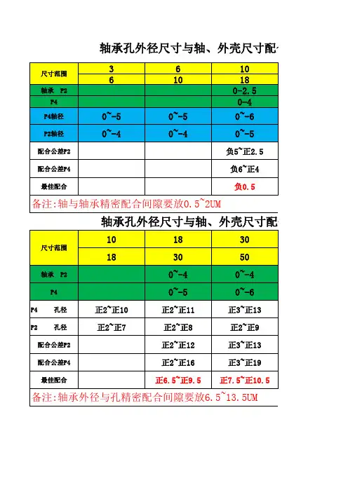 轴承与轴孔精密配合公差
