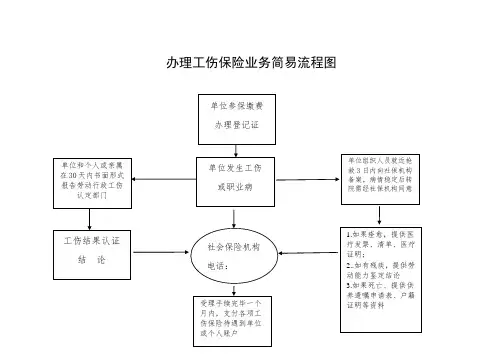 工伤办理流程