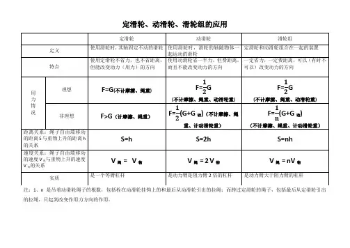 定滑轮、动滑轮、滑轮组的应用、机械效率的计算
