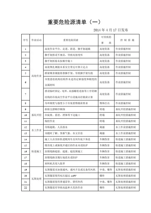 重大危险源清单 4