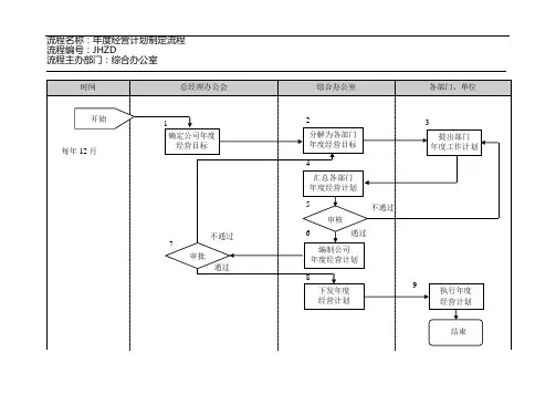 综合办公室年度经营计划制定流程