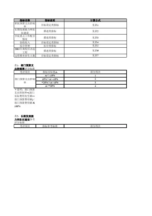绩效考核指标库教育行业经济干部管理学院南校区