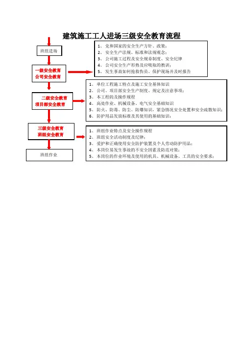 建筑施工工人进场三级安全教育流程