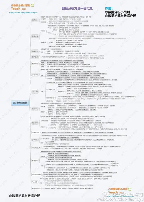 数据分析方法一览汇总