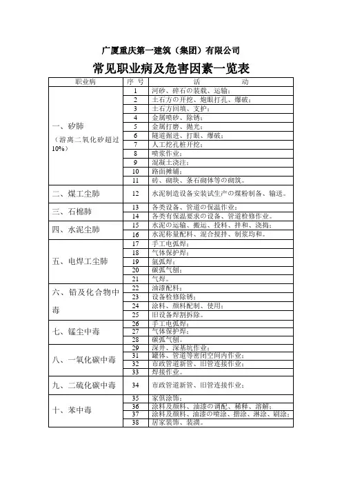 建筑施工企业常见职业病及危害因素一览表