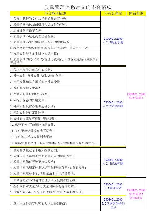 ISO 质量管理体系常见的不合格项