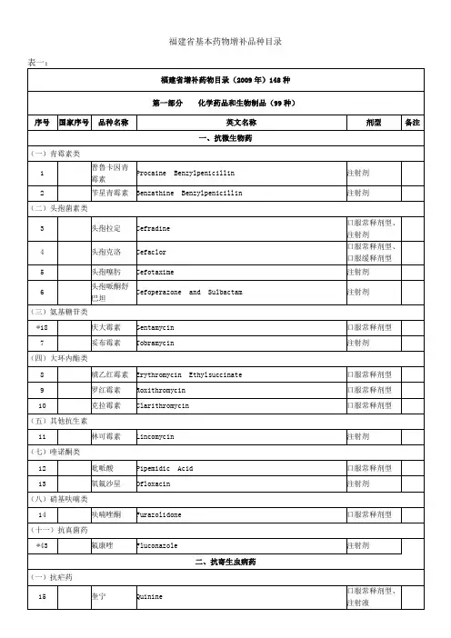 福建省增补基本药物目录(2009年)148种