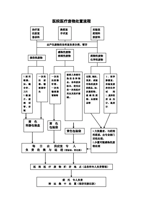 医疗废物处置流程