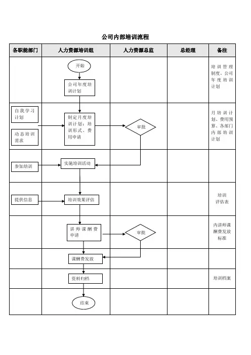 公司内部培训流程图
