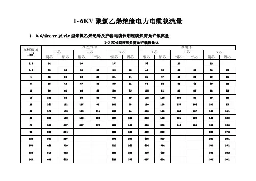 低压电缆载流量表 2