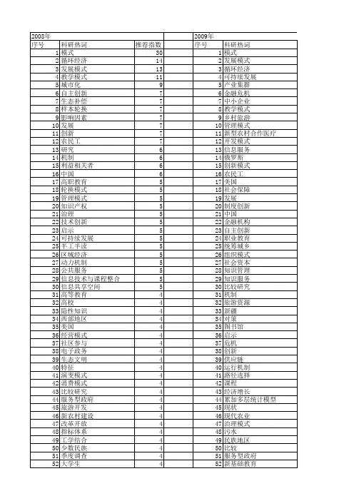 【国家社会科学基金】_模式研究_基金支持热词逐年推荐_【万方软件创新助手】_20140804