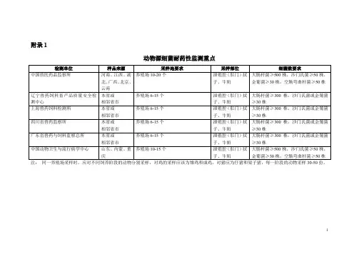 为加强动物源细菌耐药性监测工作保证动物性食品安全维护人民