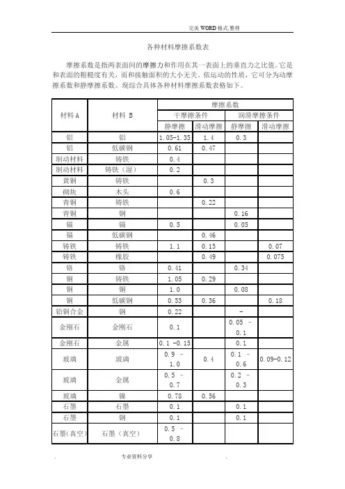 各种材料摩擦系数表 4