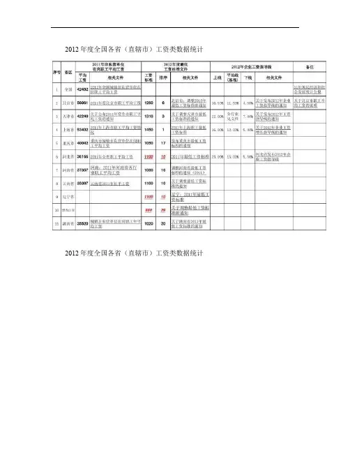 2011年各省市非私营单位在岗职工平均工资水平和2012年最(精)