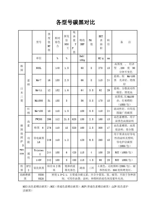 各型碳黑对比