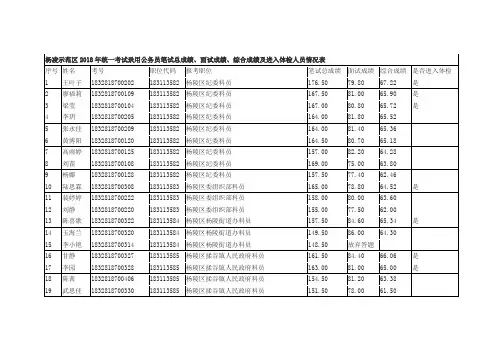 杨凌示范区2018年统一考试录用公务员笔试总成绩面试成绩