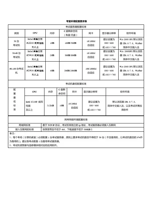 考试机服务器配置要求