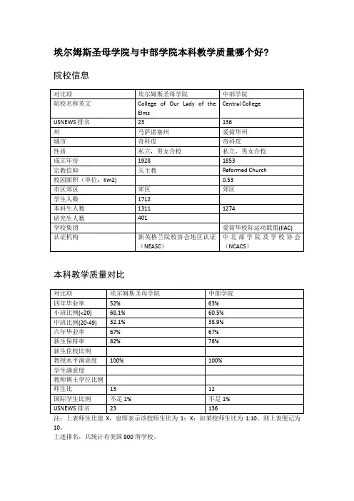 埃尔姆斯圣母学院与中部学院本科教学质量对比