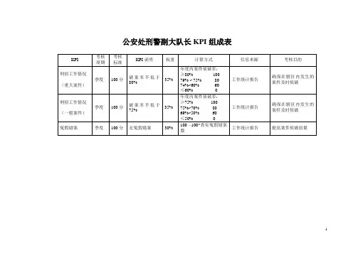 海问-—公安处--刑警副大队长KPI【精品文档】