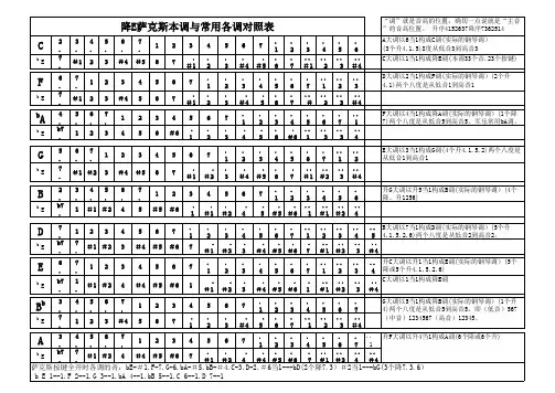 萨克斯常用调指法