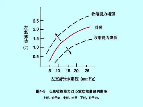 心肌收缩能力对心室功能曲线的影响图