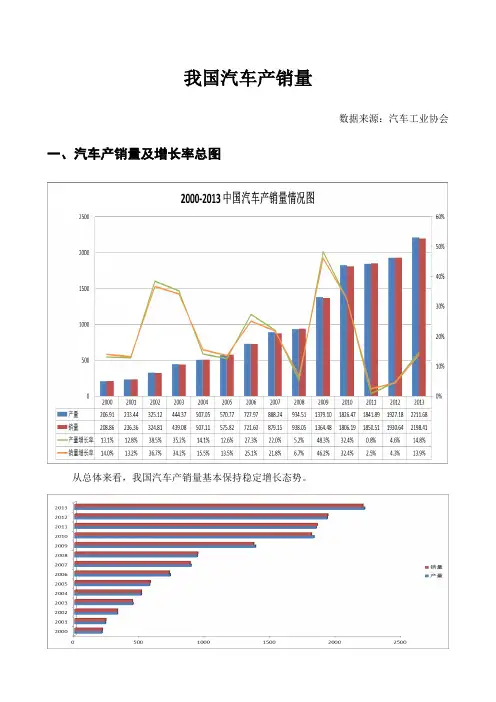 中国汽车产销量历年数据