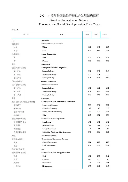 青海社会发展经济数据：2-3 主要年份国民经济和社会发展结构指标(2000-2018)