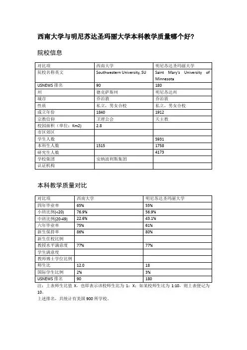 西南大学与明尼苏达圣玛丽大学本科教学质量对比