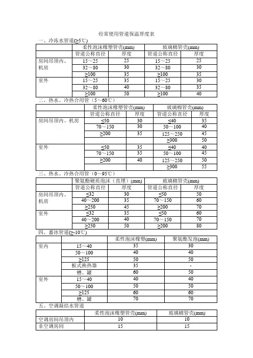 常用管道保温厚度表 4