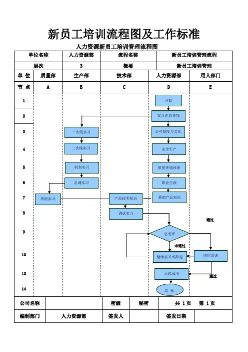 新员工培训流程图及工作标准