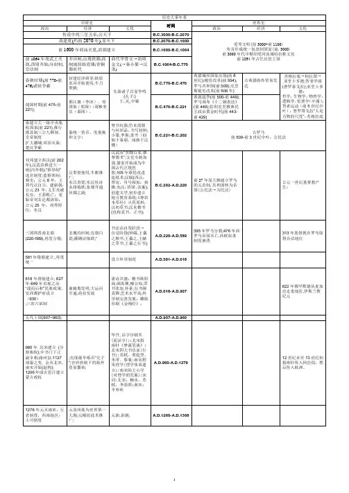 初中中外历史大事年表