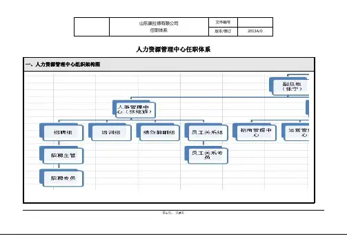 人力资源管理中心体系及职位说明书范例