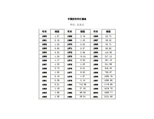 中国历年来的外汇储备