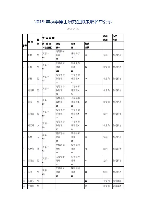 中科院上海微系统所2019博士拟录取名单