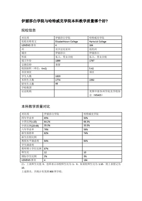 伊丽莎白学院与哈特威克学院本科教学质量对比