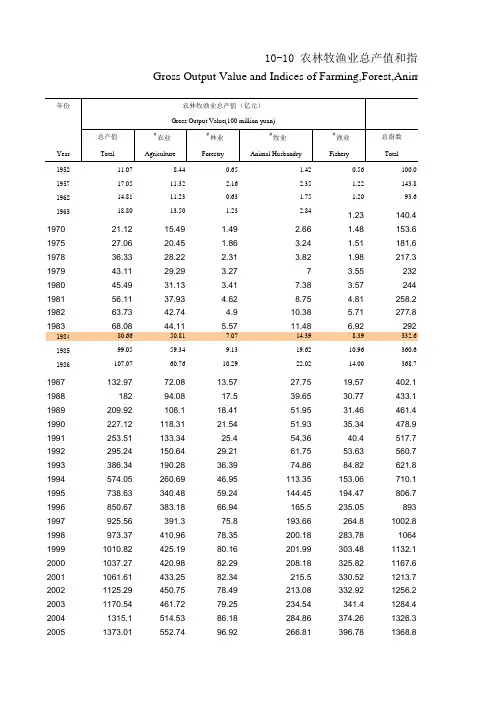 福建统计年鉴2020：10-10 农林牧渔业总产值和指数(1952-2019)