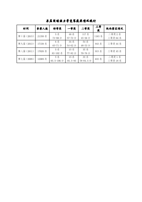 历届周培源力学竞赛获奖情况