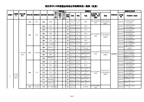 2012武汉市事业单位招考职位表