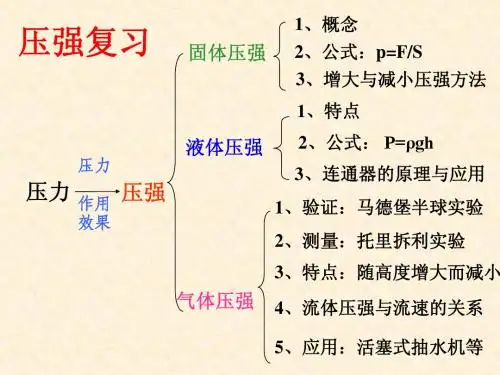 85压强复习课(共50张PPT)