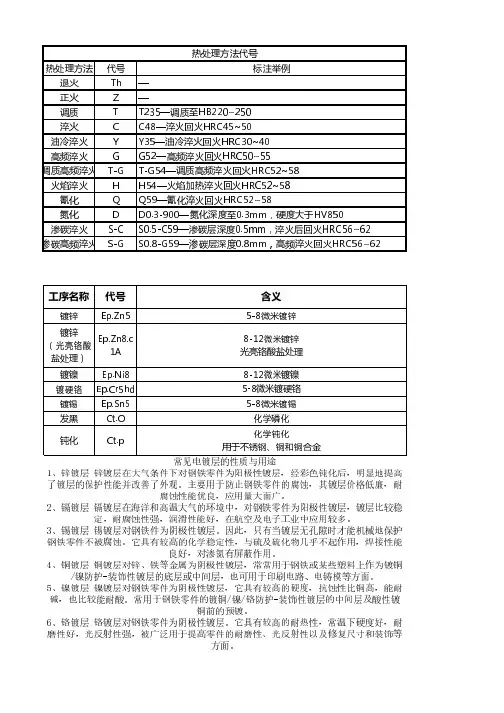 常用材料热处理表面处理及代 