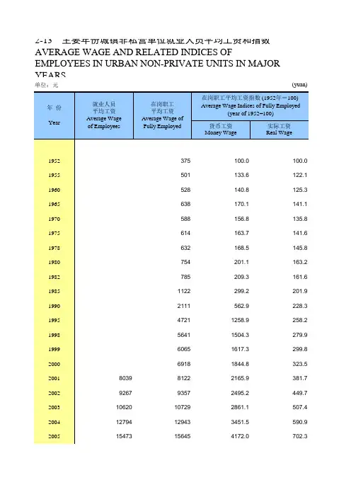 山西社会发展经济数据:2-13 主要年份城镇非私营单位就业人员平均工资和指数(1952-2018)