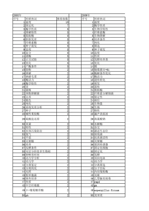 【国家自然科学基金】_最适条件_基金支持热词逐年推荐_【万方软件创新助手】_20140731